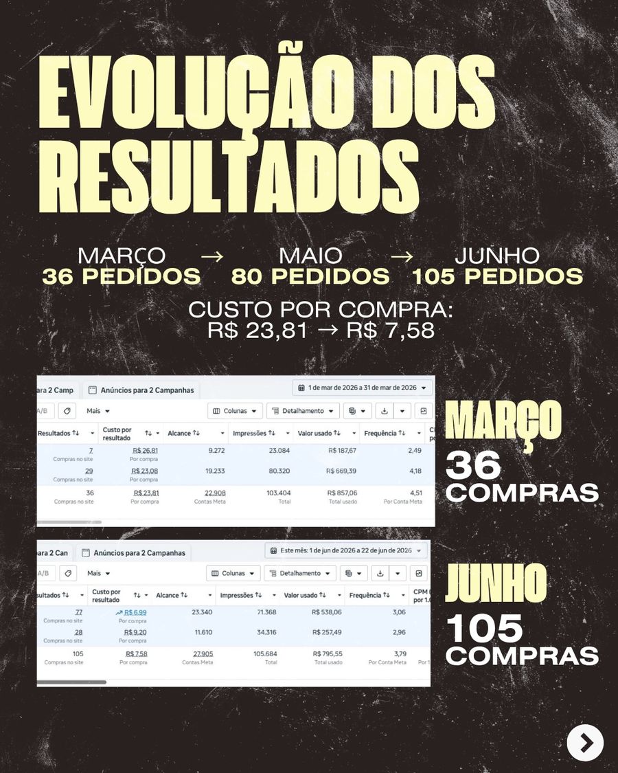 Peça do case com a evolução dos pedidos e prints do gerenciador de anúncios de março e junho